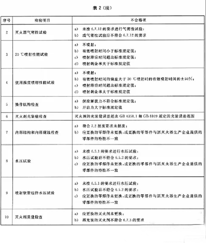 滅火器如何維修、充裝？ 用標(biāo)準(zhǔn)解釋