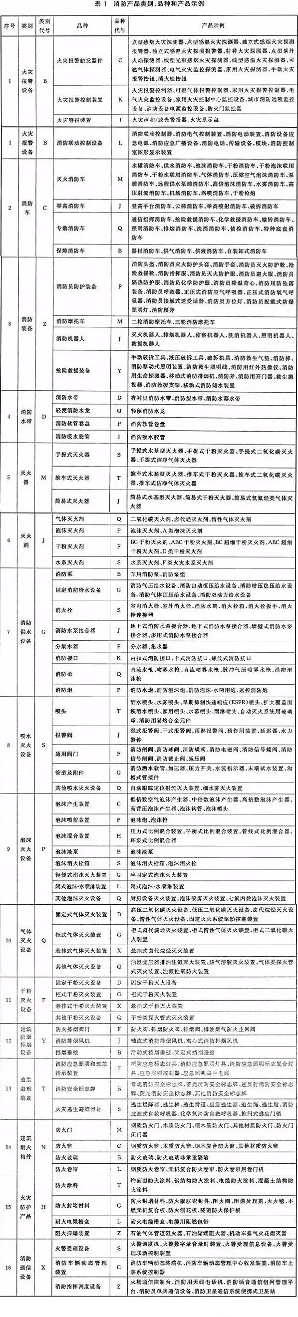 消防產(chǎn)品分為哪幾類？型號編制規(guī)則是什么？