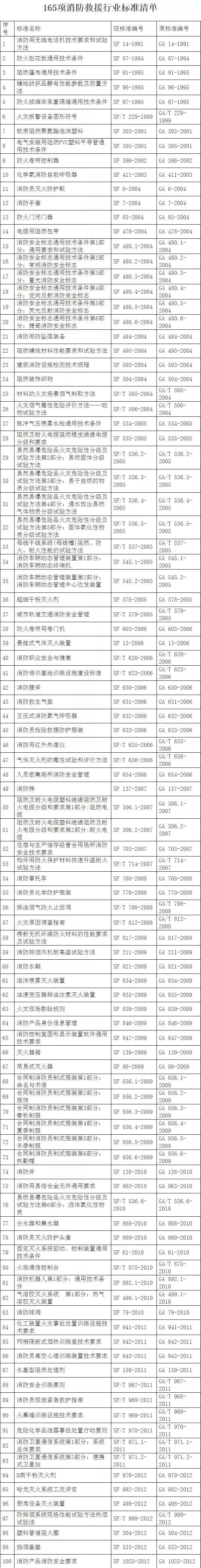 消防救援行業(yè)標(biāo)準(zhǔn)