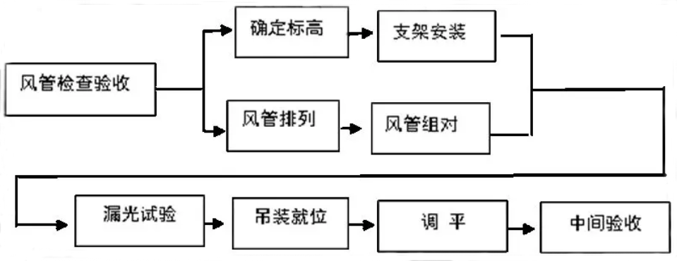 風(fēng)管及部件安裝技術(shù)