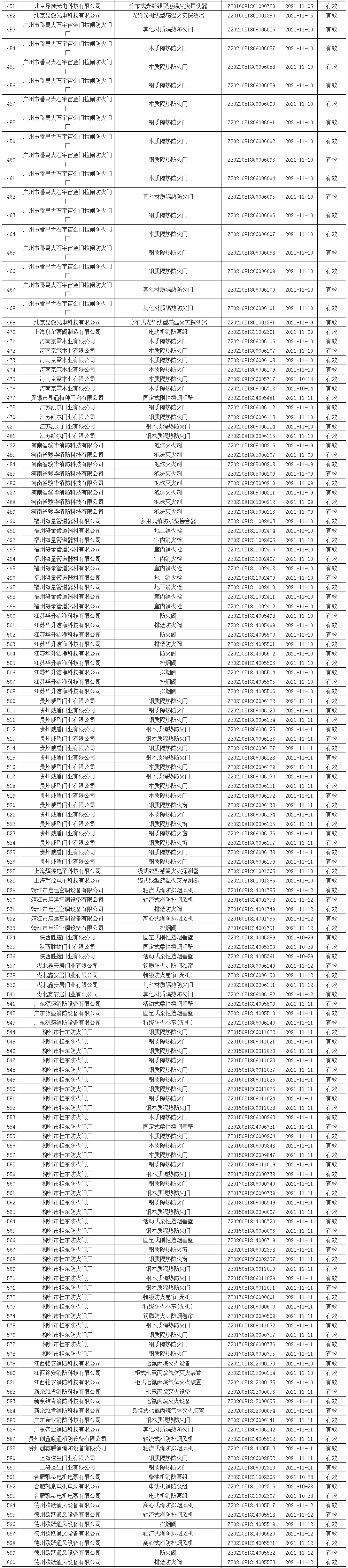 應(yīng)急管理部消防產(chǎn)品合格評定中心一周認證結(jié)果公示