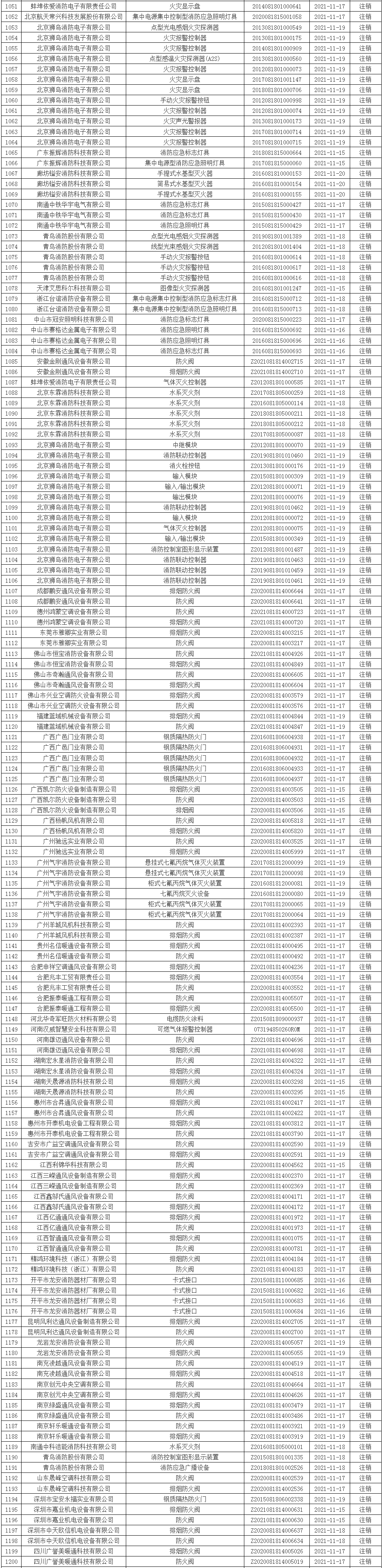 應(yīng)急管理部消防產(chǎn)品合格評定中心一周認證結(jié)果公示