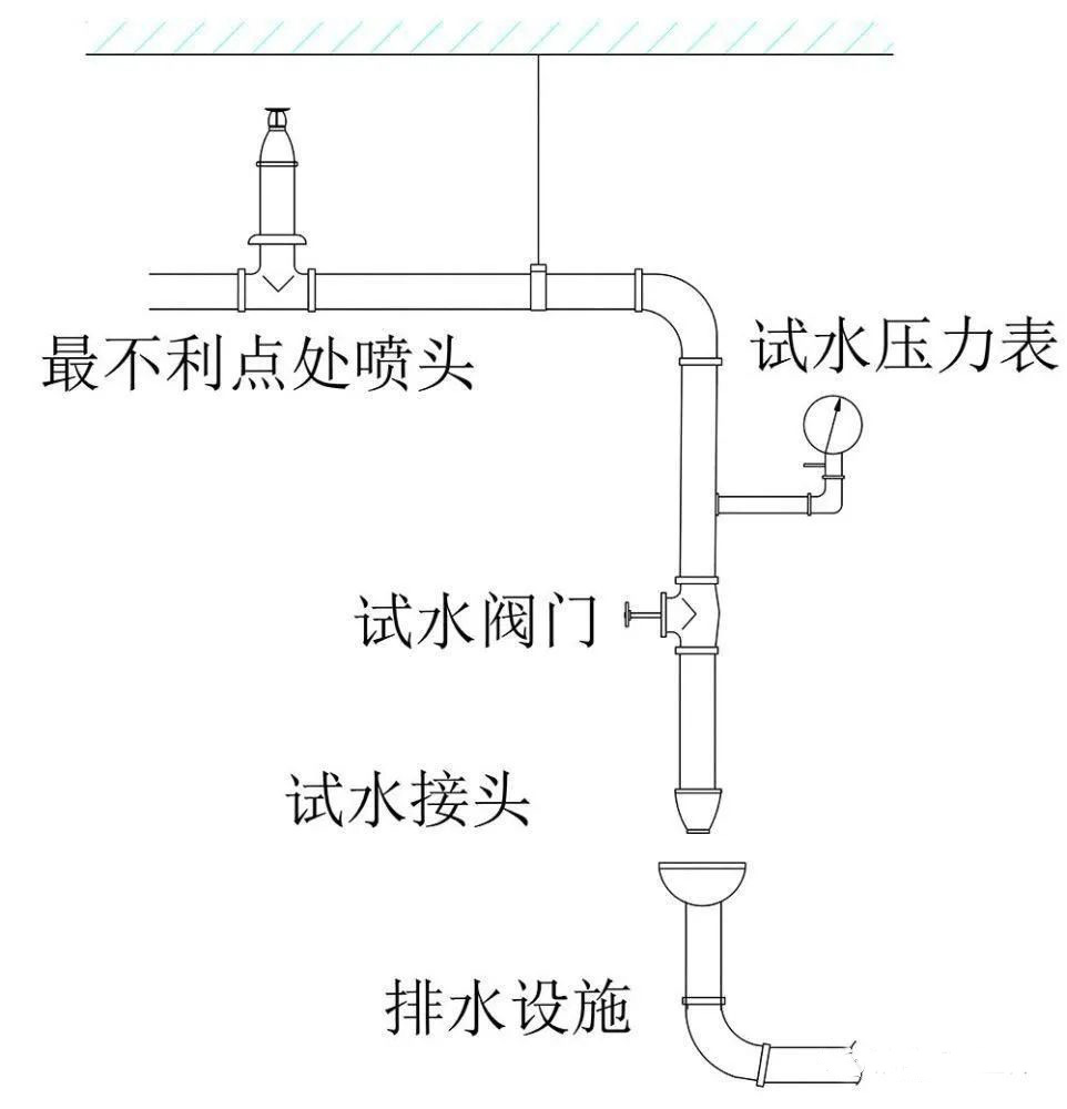 水流報警裝置、末端試水裝置、報警閥知識點