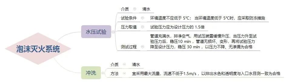 三大滅火系統(tǒng)試壓流程！
