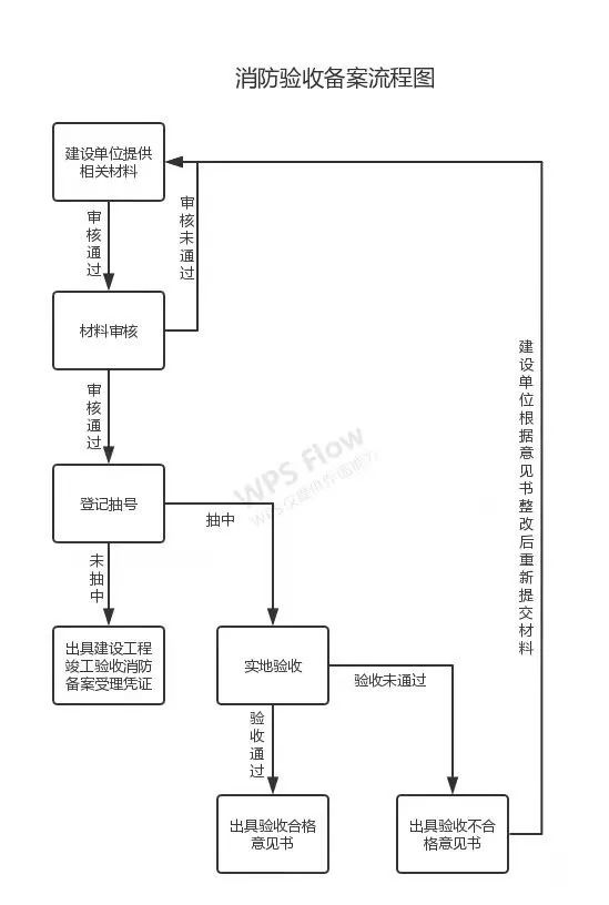 消防設計審查、驗收、備案流程