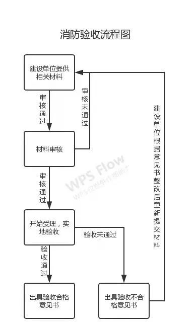 消防設計審查、驗收、備案流程