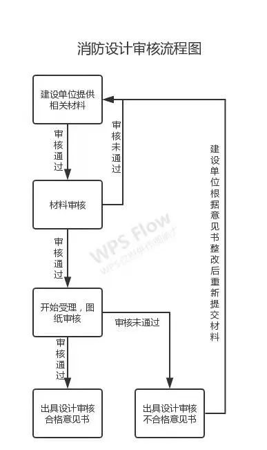 消防設計審查、驗收、備案流程