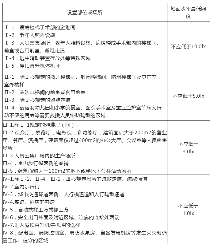 知識(shí)分享:疏散照明地面水平最低照度&備用電源連續(xù)工作時(shí)間!