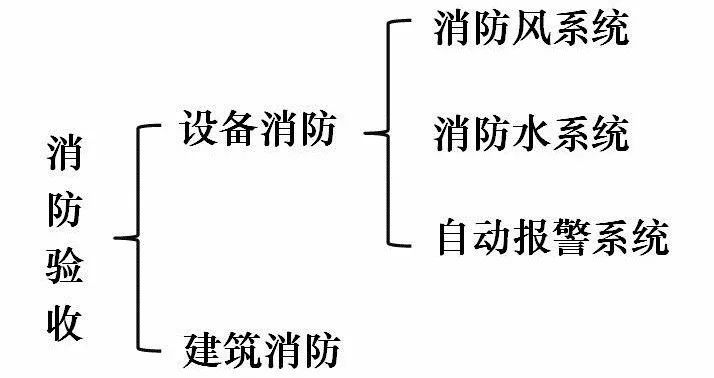 消防驗(yàn)收質(zhì)量控制點(diǎn)有哪些？