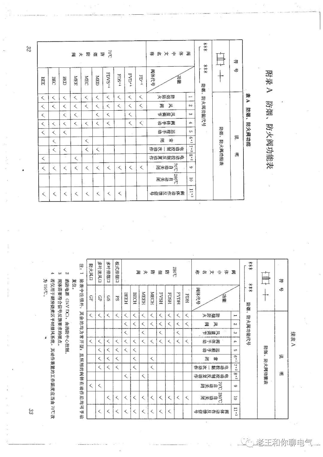 防煙、防火閥種類及功能