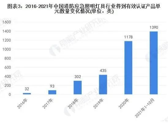 2022年中國消防應(yīng)急照明燈具市場報告
