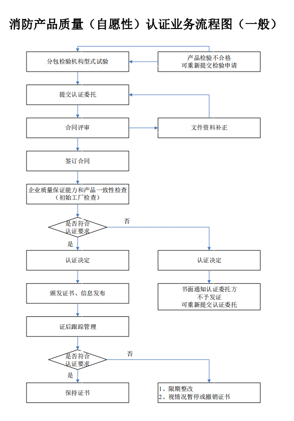 消防產品質量（自愿性）認證業(yè)務流程圖