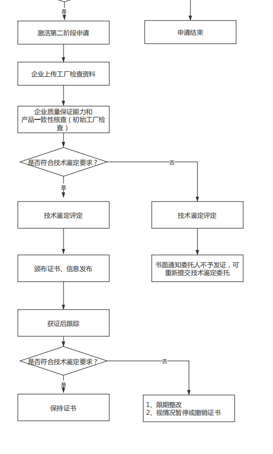 消防產(chǎn)品技術鑒定委托業(yè)務流程圖