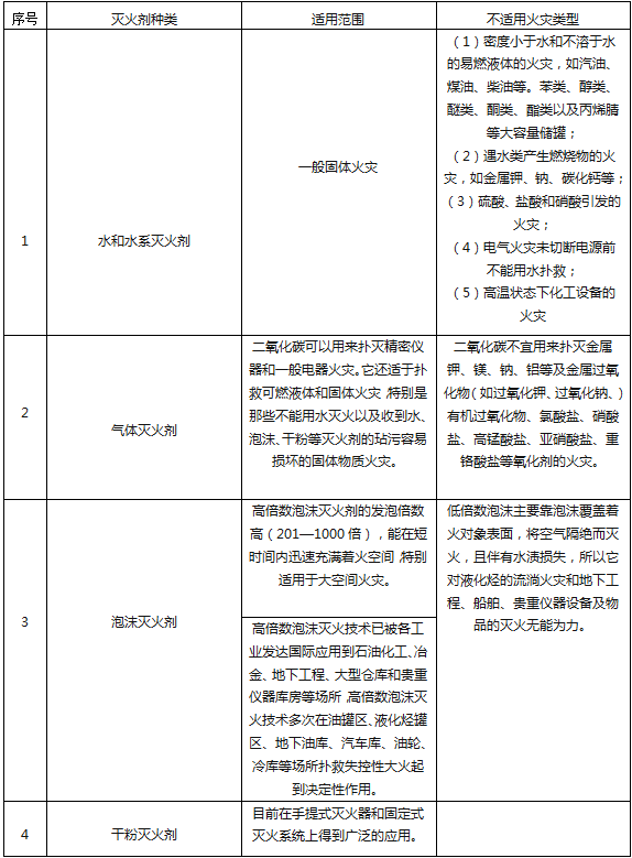 滅火器的種類(lèi)有哪些？不同滅火器，適用哪種火災(zāi)類(lèi)型？