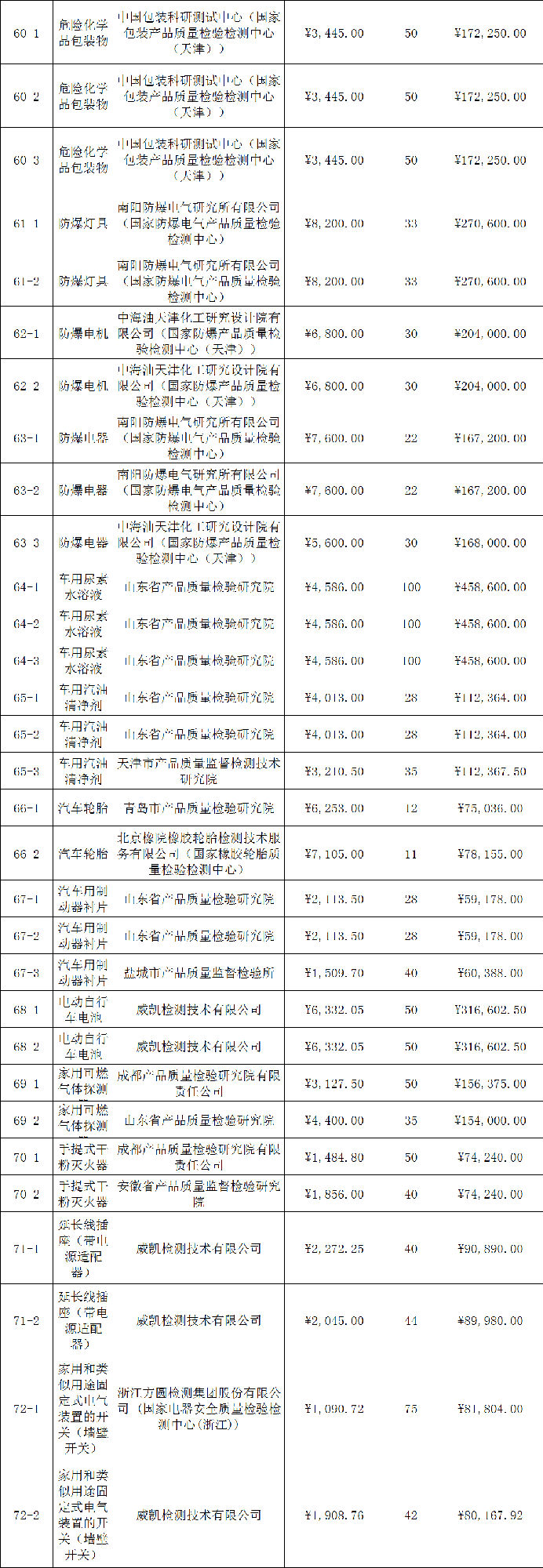 定了！今年國抽檢驗(yàn)服務(wù)將由這些檢驗(yàn)檢測機(jī)構(gòu)承擔(dān)