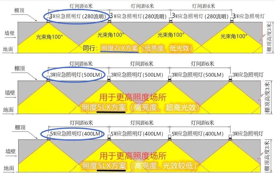 消防應急照明行業(yè)的光效之“痛”！
