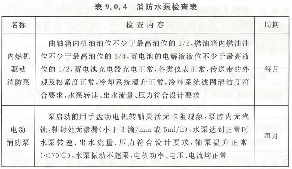 【收藏】自動噴水滅火系統(tǒng)組件這些日檢、周檢、月檢、年檢（附檢查表）