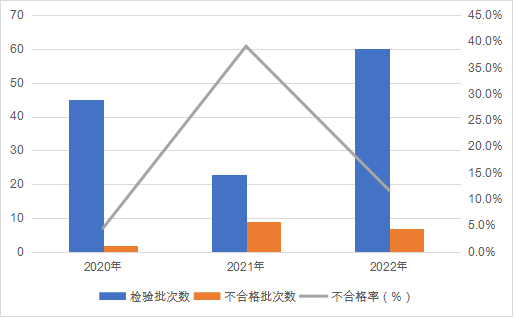 2022年防爆電氣產(chǎn)品質(zhì)量國家監(jiān)督抽查情況通報(bào)