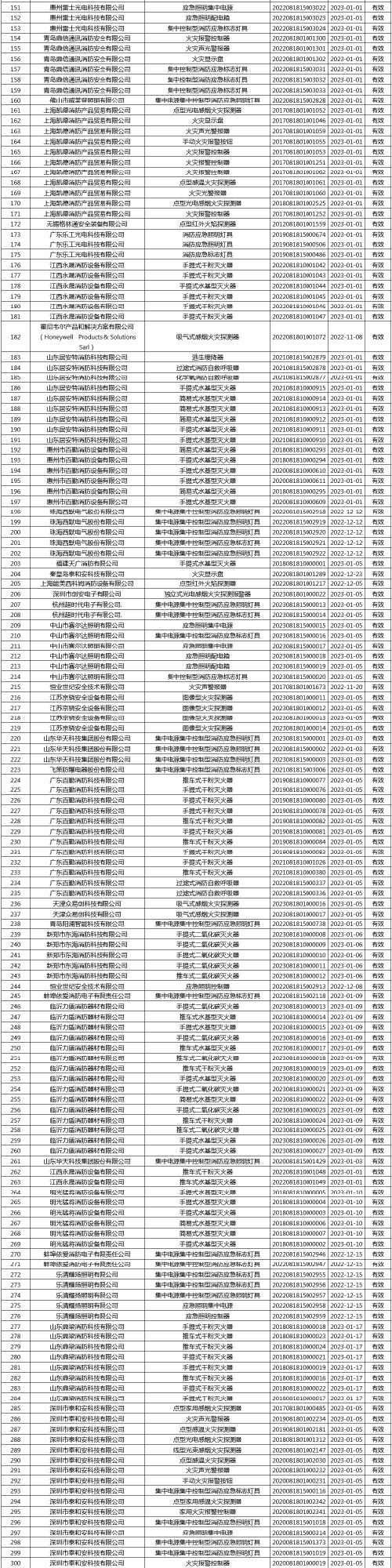 有效證書2060張:應急管理部消防產(chǎn)品合格評定中心一周認證結(jié)果公示