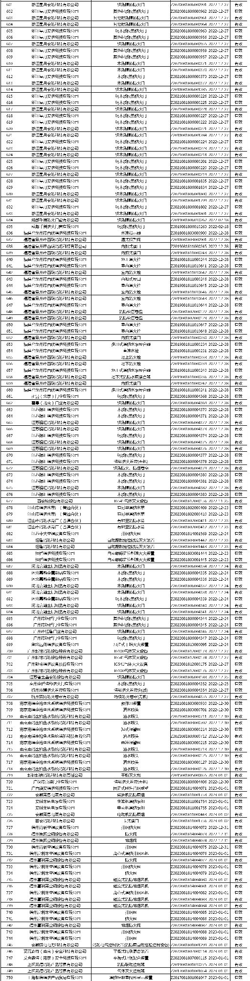 有效證書2060張:應急管理部消防產(chǎn)品合格評定中心一周認證結(jié)果公示