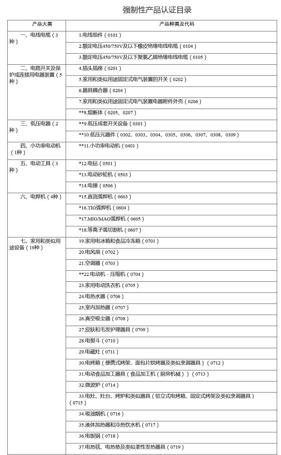 市場(chǎng)監(jiān)管總局關(guān)于優(yōu)化強(qiáng)制性產(chǎn)品認(rèn)證目錄的公告