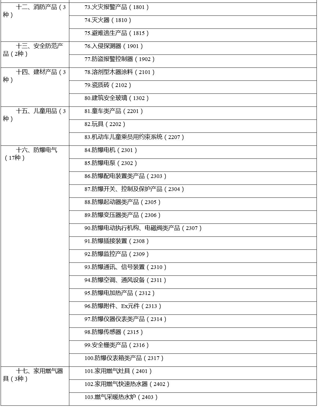 市場(chǎng)監(jiān)管總局關(guān)于優(yōu)化強(qiáng)制性產(chǎn)品認(rèn)證目錄的公告