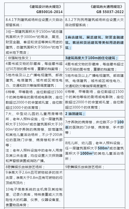 建筑防火新國標(biāo)發(fā)布，報警系統(tǒng)強制應(yīng)用范圍再拓展！
