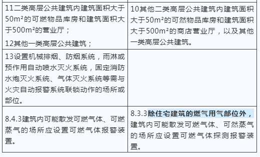 建筑防火新國標(biāo)發(fā)布，報警系統(tǒng)強制應(yīng)用范圍再拓展！