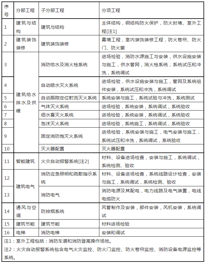重磅來(lái)襲！廣東省住建廳公告：《建筑工程消防施工質(zhì)量驗(yàn)收規(guī)范》8月1日實(shí)施！