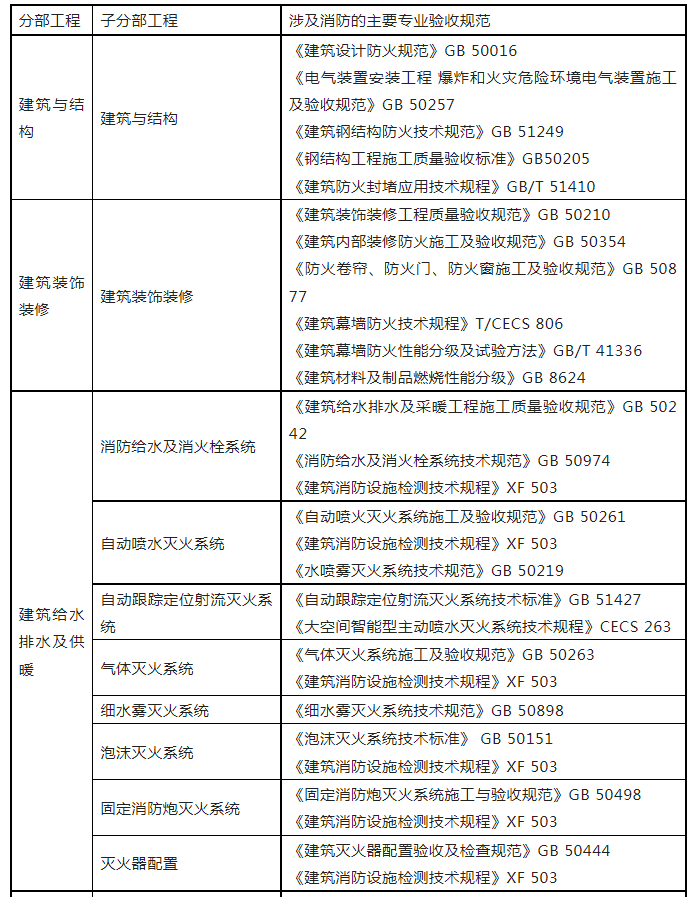 重磅來(lái)襲！廣東省住建廳公告：《建筑工程消防施工質(zhì)量驗(yàn)收規(guī)范》8月1日實(shí)施！