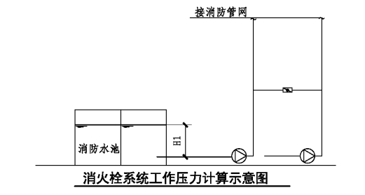 消防給水系統(tǒng)分區(qū)供水場所、形式原理圖示意