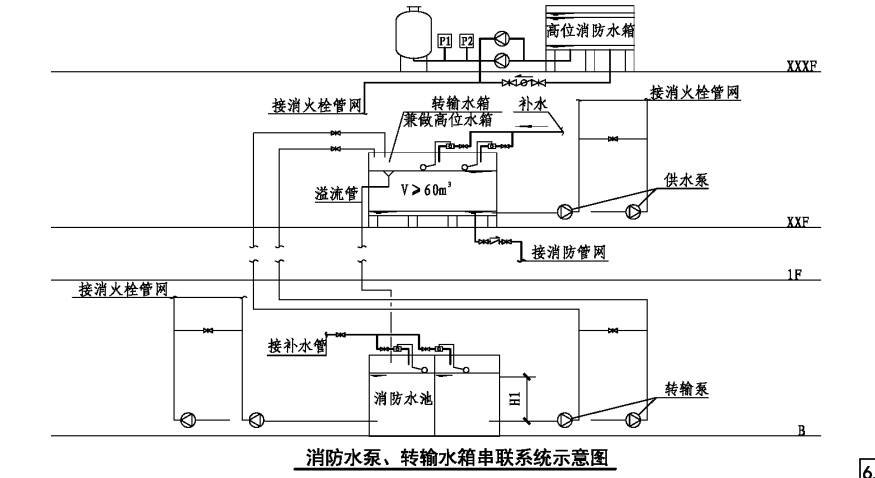 消防給水系統(tǒng)分區(qū)供水場所、形式原理圖示意