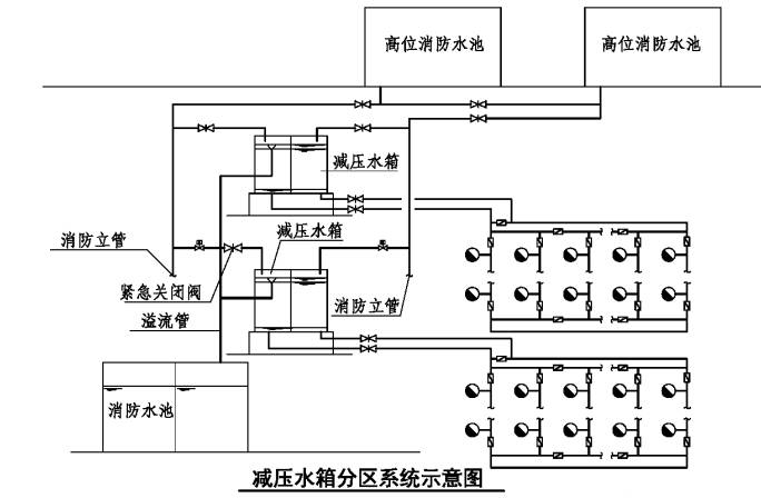 消防給水系統(tǒng)分區(qū)供水場所、形式原理圖示意