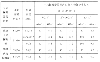 火災(zāi)探測器的選擇與設(shè)置