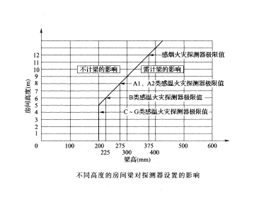 火災(zāi)探測器的選擇與設(shè)置