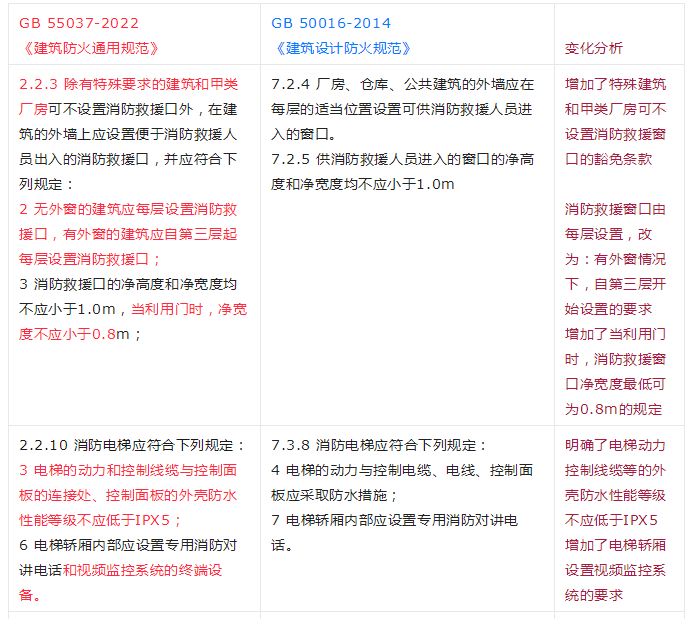 重大變動！GB 55037-2022強制性新規(guī)范，6月1日起實施！