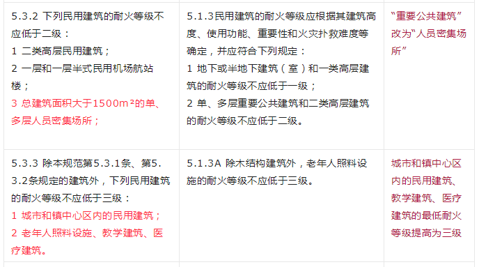 重大變動！GB 55037-2022強制性新規(guī)范，6月1日起實施！
