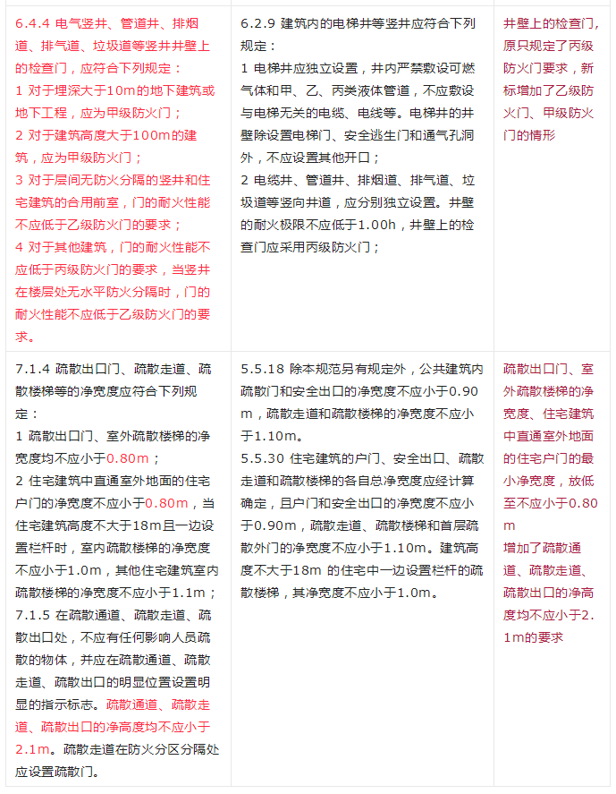 重大變動！GB 55037-2022強制性新規(guī)范，6月1日起實施！