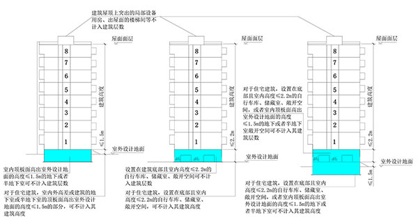 建筑高度、建筑層數(shù)、防火間距的計算方式