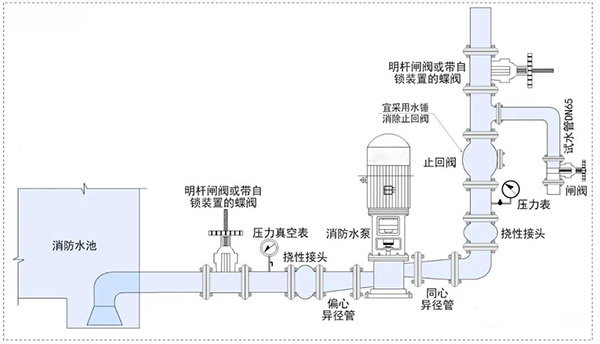 消防水泵壓力表怎么設置？都有什么要求？