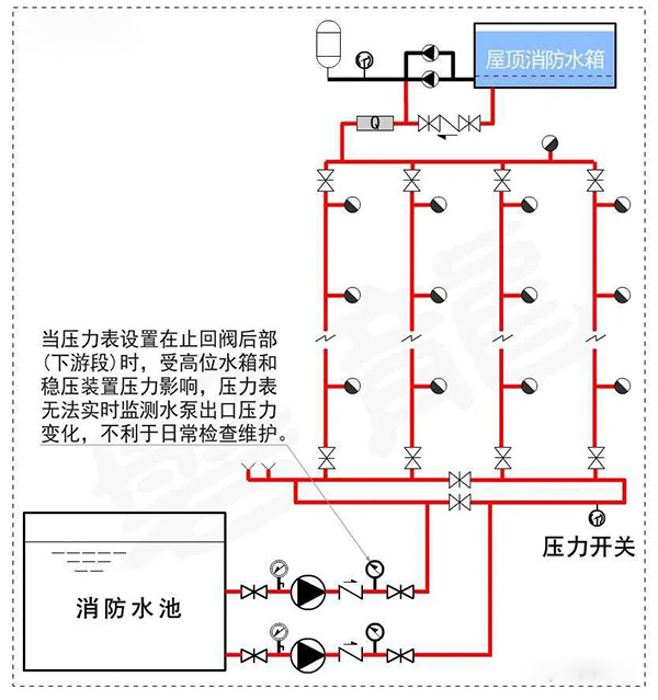 消防水泵壓力表怎么設置？都有什么要求？