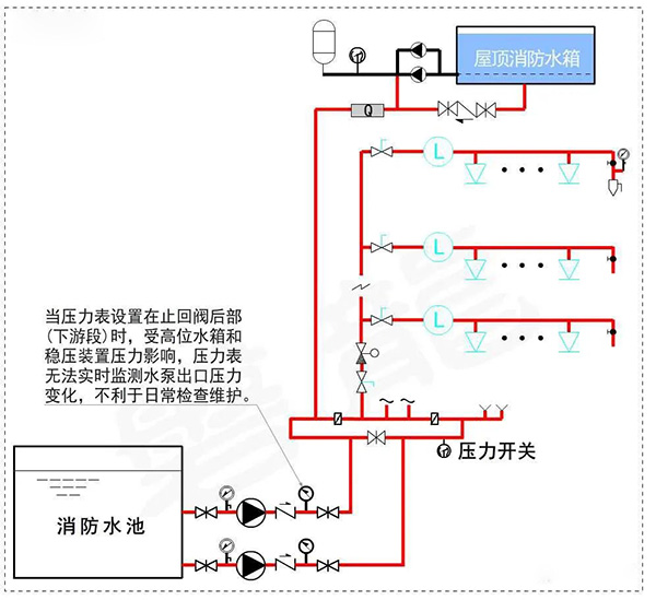 消防水泵壓力表怎么設置？都有什么要求？