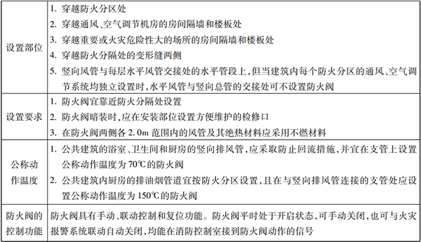 防火分隔設施知識點匯總