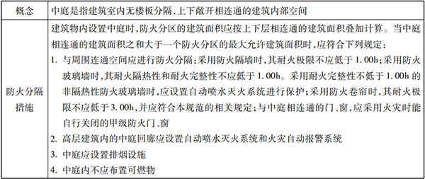 防火分隔設施知識點匯總