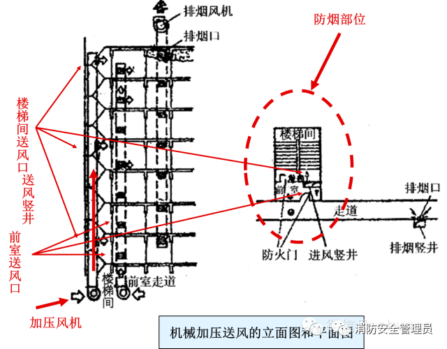 防煙系統(tǒng)、排煙系統(tǒng)的作用和方式