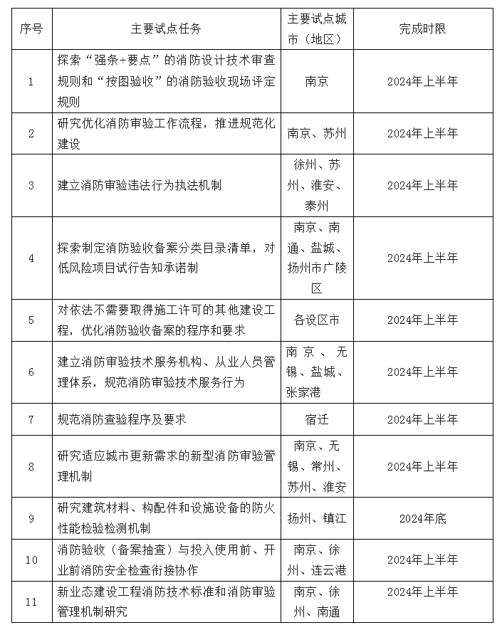江蘇省住房和城鄉(xiāng)建設廳關(guān)于開展建設工程消防設計審查驗收試點工作的通知