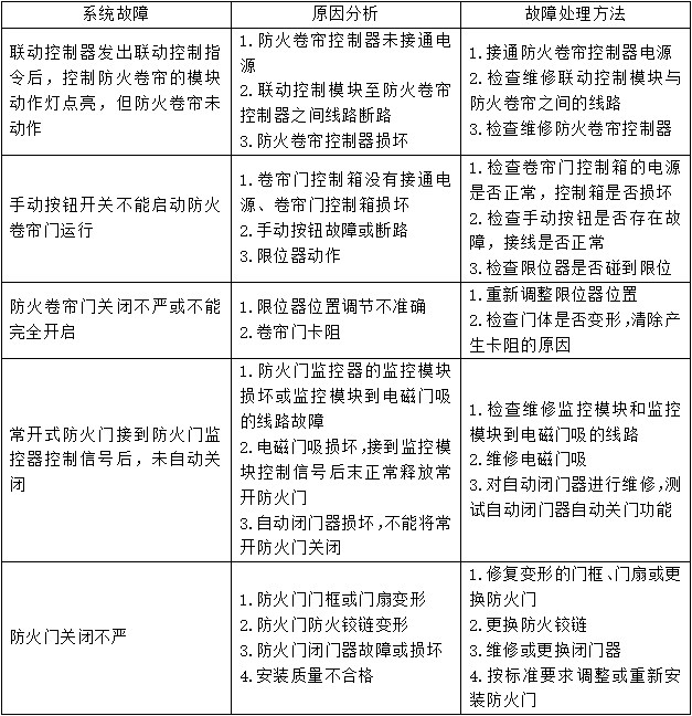 防火卷簾、防火門、防火窗知識(shí)點(diǎn)匯總