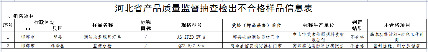 河北省級抽檢！2批次消防器材不合格
