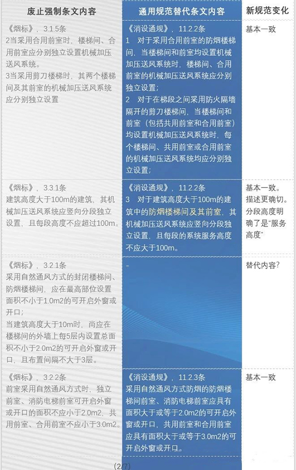 防排煙內(nèi)容都改了哪些？防火通規(guī)與消防通規(guī)防排煙對(duì)比匯總