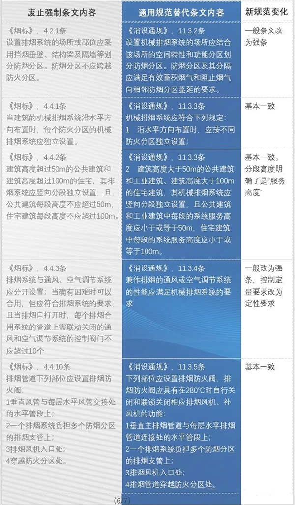 防排煙內(nèi)容都改了哪些？防火通規(guī)與消防通規(guī)防排煙對(duì)比匯總